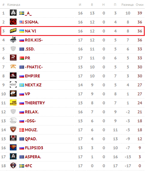 Турнирная таблица SLTV Star Series Season VIII