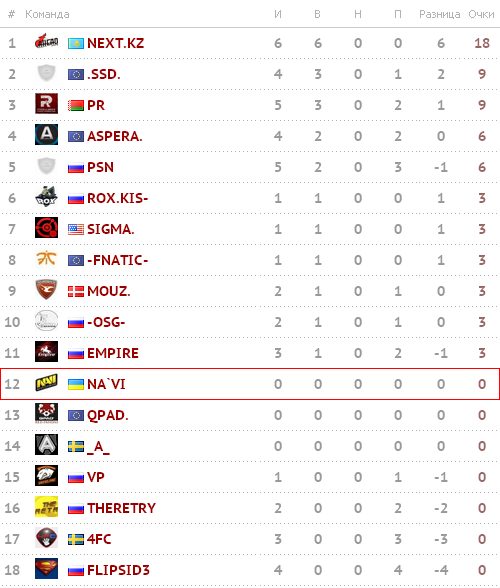 Турнирная таблица SLTV Star Series Season VIII