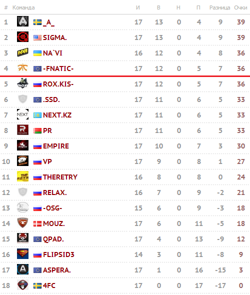 Турнирная таблица SLTV Star Series Season VIII