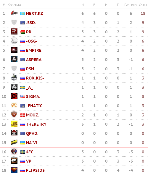 Турнирная таблица SLTV Star Series Season VIII