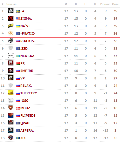 Турнирная таблица SLTV Star Series Season VIII