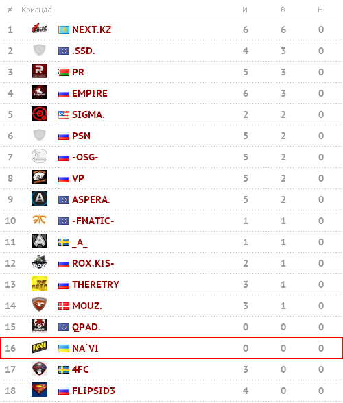 Турнирная таблица SLTV Star Series Season VIII