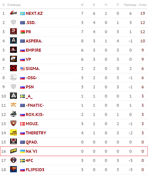 Турнирная таблица SLTV Star Series Season VIII