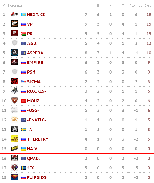 Турнирная таблица SLTV Star Series Season VIII