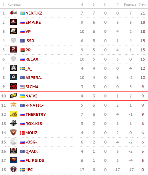 Турнирная таблица SLTV Star Series Season VIII