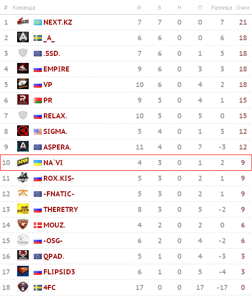 Турнирная таблица SLTV Star Series Season VIII