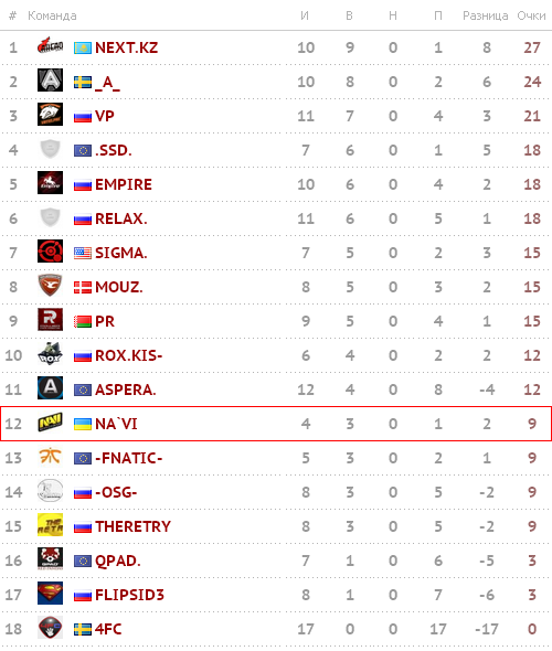 Турнирная таблица SLTV Star Series Season VIII