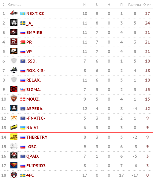 Турнирная таблица SLTV Star Series Season VIII