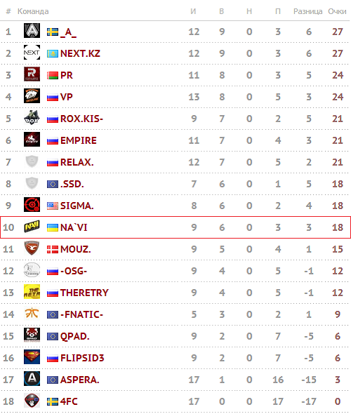 Турнирная таблица SLTV Star Series Season VIII