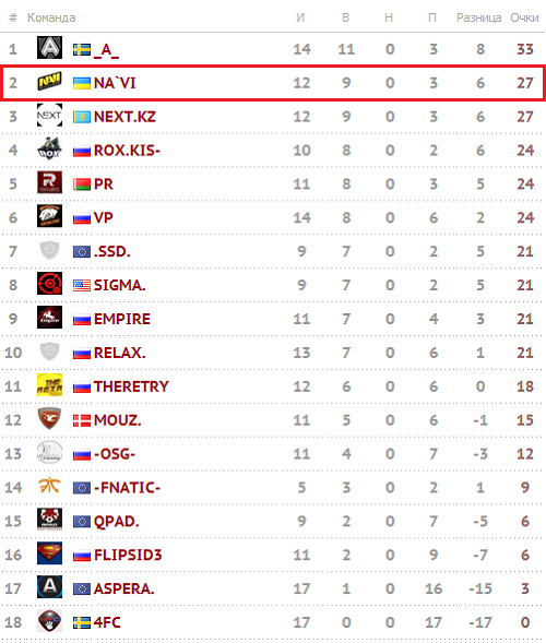 Турнирная таблица SLTV Star Series Season VIII