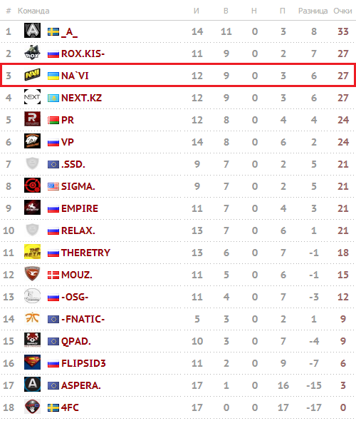 Турнирная таблица SLTV Star Series Season VIII