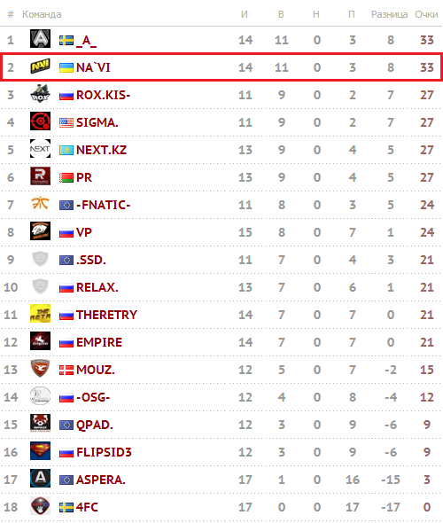 Турнирная таблица SLTV Star Series Season VIII