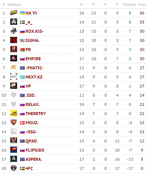 Турнирная таблица SLTV Star Series Season VIII