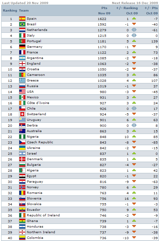 Рейтинг ФИФА, ноябрь 2009 г.
