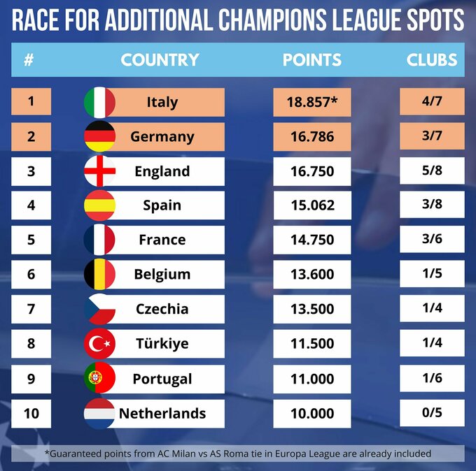 Боротьба за друге місце в рейтингу УЄФА та дві путівки до Ліги чемпіонів: Хто випереджає грандів?