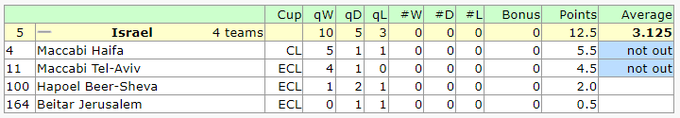 Таблица коэффициентов. Потеряли 2 позиции, будет лишь 4 клуба в еврокубках