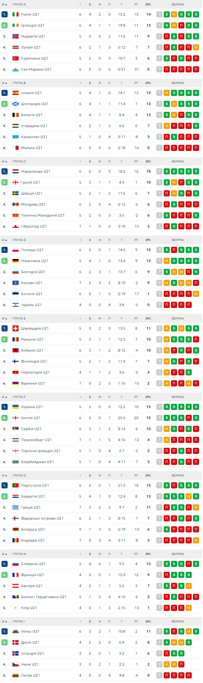 Турнірні таблиці Євро-2025 U-21. Розгром від Англії, втрата очок Сербією