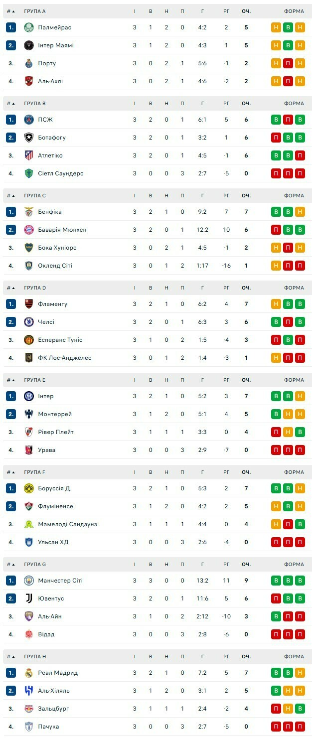 Групова таблиця