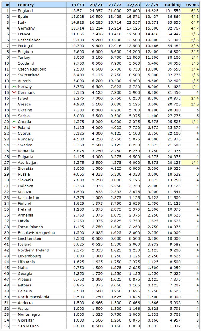 Рейтинг УЕФА: Украина занимает 21-е место в новом сезоне.