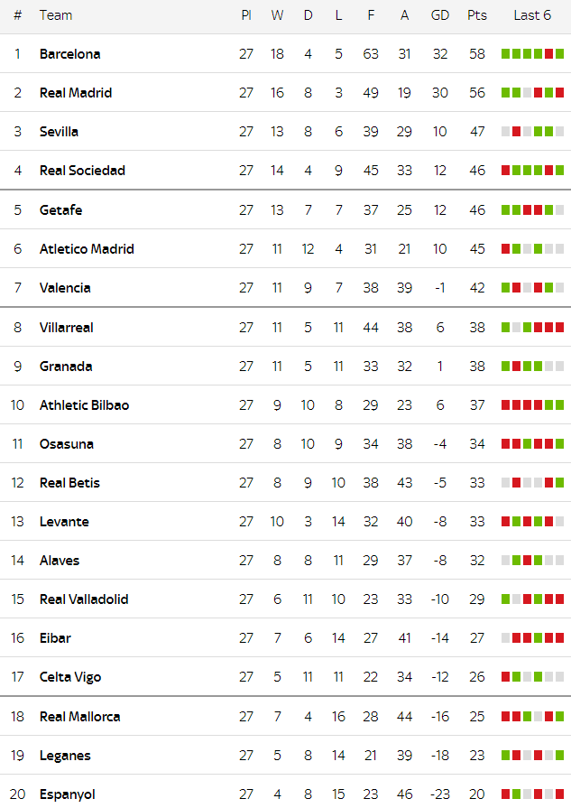 Таблица испании по футболу. Таблица чемпионата Испании по футболу 2021. Таблица испанских футбольных команд. Таблица ЛАЛИГА Испании 2021. Чемпионат Испании 2020-2021 турнирная таблица.