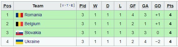 Збірна України завершила виступ на Євро-2024, набравши 4 очки і не пройшовши з групи E