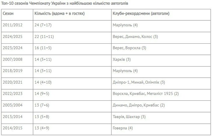 Графік автоголів у сезоні УПЛ 2024/25
