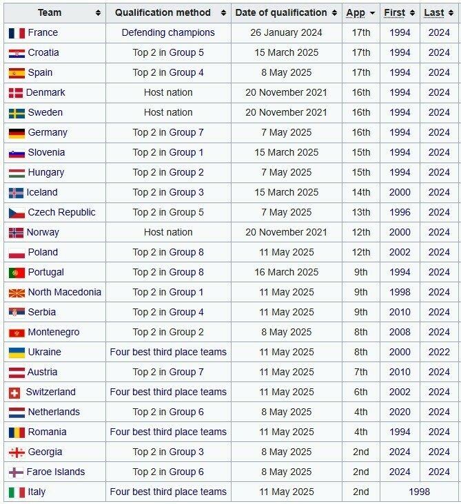 Заключний етап Чемпіонату Європи з гандболу 2026