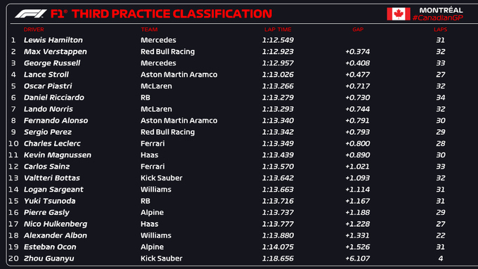 Третя практика у Канаді. Заміна двигуна у Ферстаппена, швидкість Хемілтона