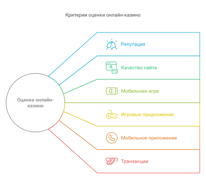 Критерии оценки казино