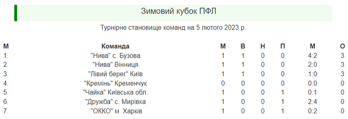 Футбол на снегу. Две Нивы выиграли в первом туре Зимнего кубка ПФЛ — Sport.ua