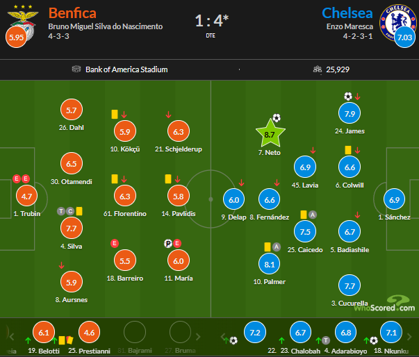 Футбольний матч Бенфіка - Челсі