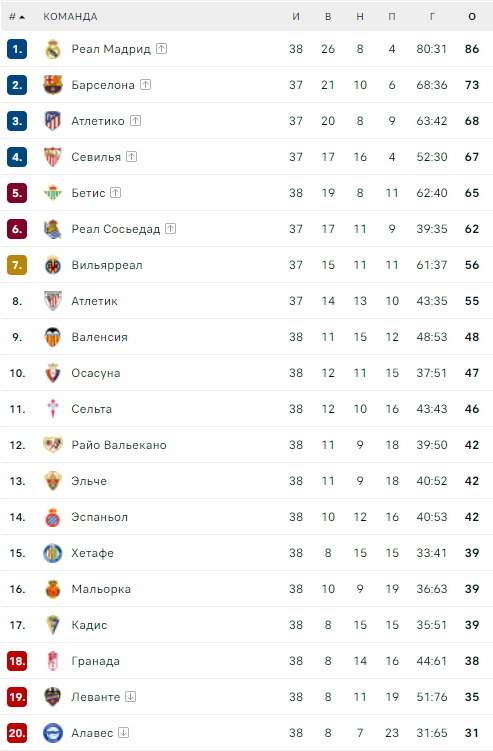 Баскетбол чемпионат испании мужчины турнирная таблица