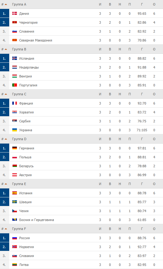 Словения футбол турнирная. Чемпионат Чехии по футболу турнирная таблица. Футбол евро 2022 турнирная таблица. Гандбол Чемпионат Европы таблица. Евро 2021 таблица группа f.