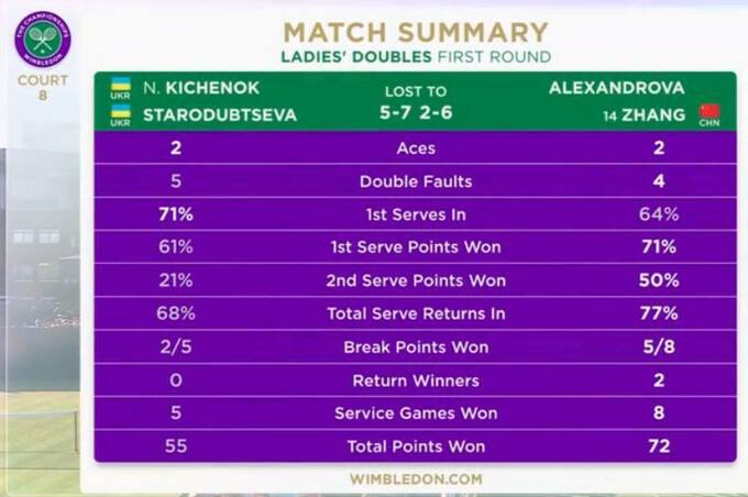 Wimbledon 2025 матч між Кіхенок, Стародубцевою і Олександровою