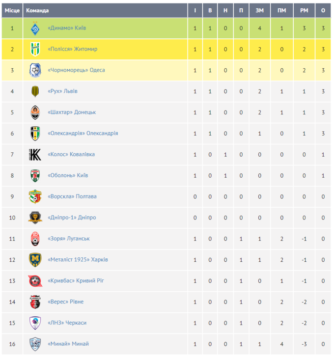 УПЛ таблица. Турнирная таблица. Чемпионат Украины: таблица. Премьер лига таблица.