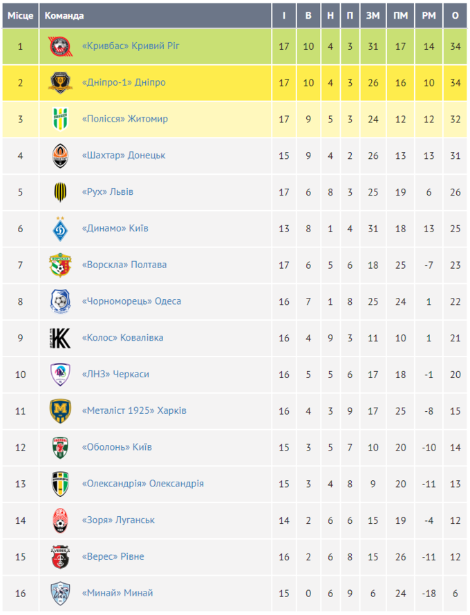 Турнирная таблица УПЛ, после 7-го тура! Заря опускается в зону переходных игр! 2