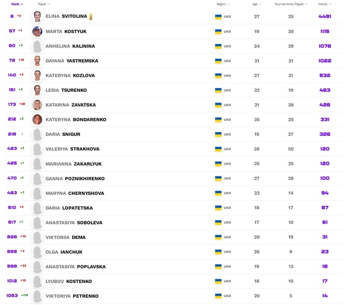 Обновленный рейтинг теннисистов на сегодня женщины. Рейтинг теннисистов на сегодня. Рейтинг теннисистов на сегодня женщины. Рейтинг ВТА. Рейтинг ВТА С прогнозом на следующую неделю.