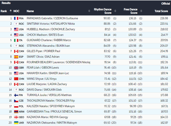 Фигурное катание Чемпионат России-2020, женщины. Кто победитель, призеры?