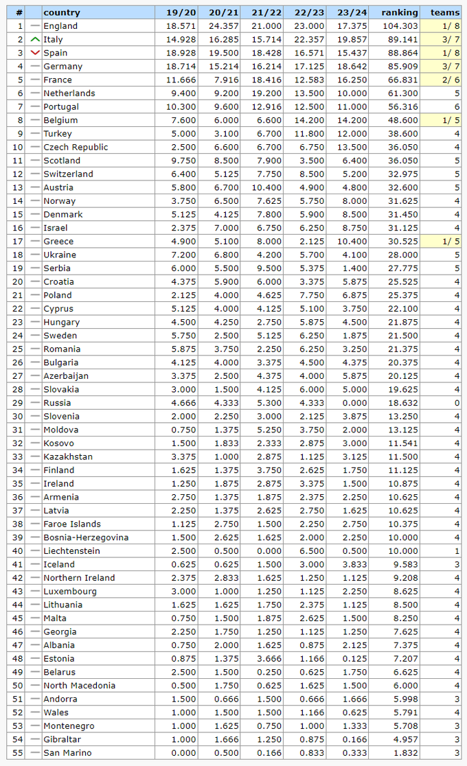Італія випередила Іспанію та зайняла друге місце в таблиці коефіцієнтів УЄФА.