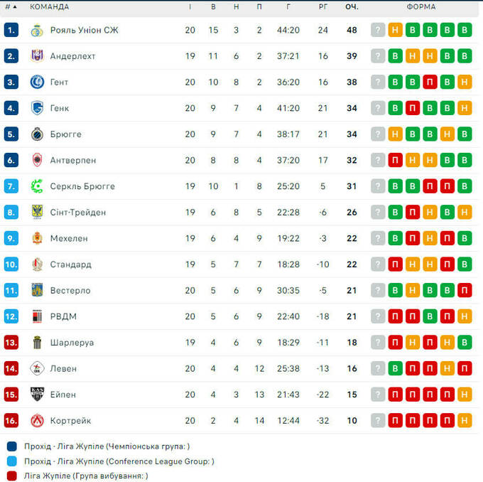 Таблица бельгии премьер лига