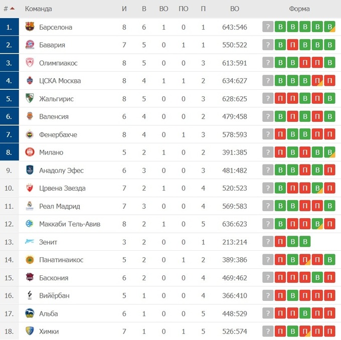 Евролига 2024/2025 - турнирная таблица - Sports.ru