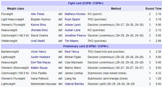 Алекс Перес одержал победу нокаутом над Матеусом Николау во втором раунде главного боя UFC