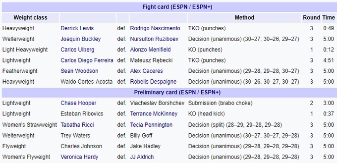 Деррик Льюис одержал победу нокаутом над бразильцем Родриго в главном бою UFC