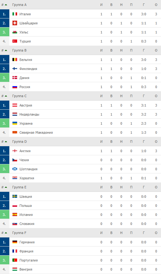Турнірна таблиця Євро-2020. Україна займає 3-тє місце ...