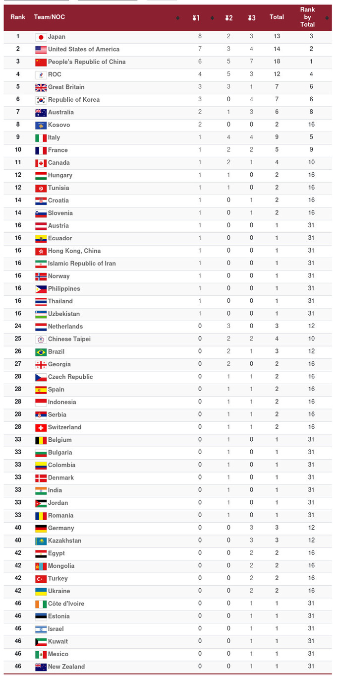 Медальный зачет Олимпиады. Япония опережает США и Китай ...