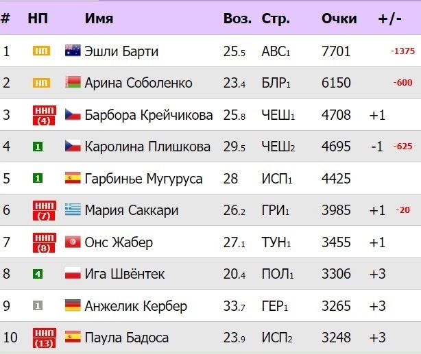 Рейтинг вта на сегодня с прогнозом