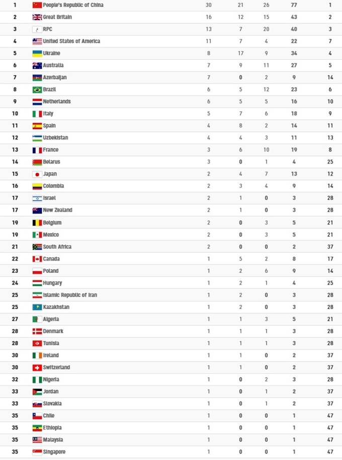 Плюс 5 золотых медалей. Украина поднялась в топ5 на Паралимпиаде