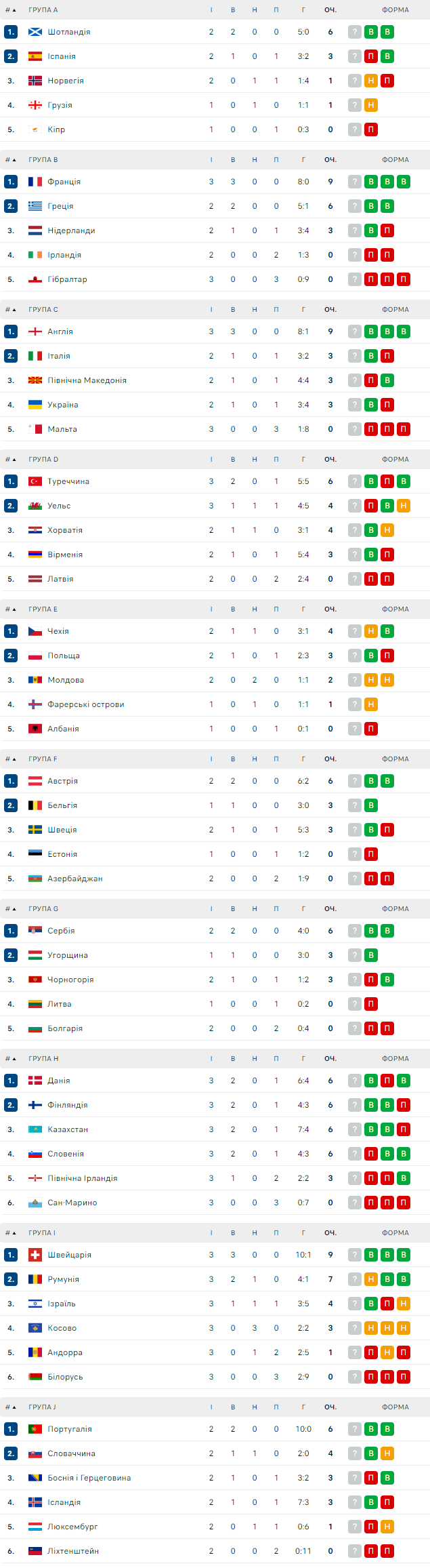 Футбол евро 2024 турнирная таблица сегодня результаты. Лига наций 2022 турнирная таблица. Лига наций УЕФА турнирная таблица. Футбол лига наций 2022 турнирная таблица. Лига наций 2021 таблица.