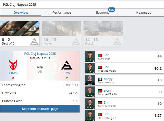 SAW avanza a los playoffs de PGL Cluj-Napoca tras vencer a 3DMAX