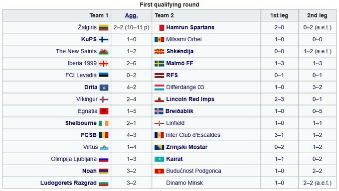 Результати Ліги чемпіонів Q1